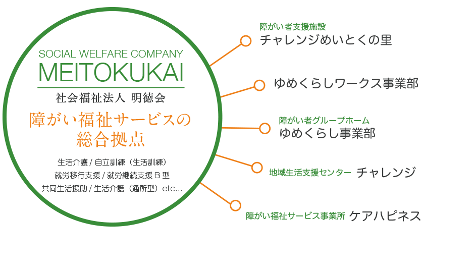 5つの事業・サービス